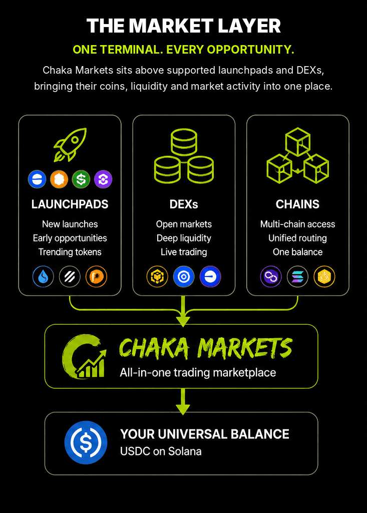Chaka Markets market layer connecting supported launchpads, DEXs and the Universal Balance