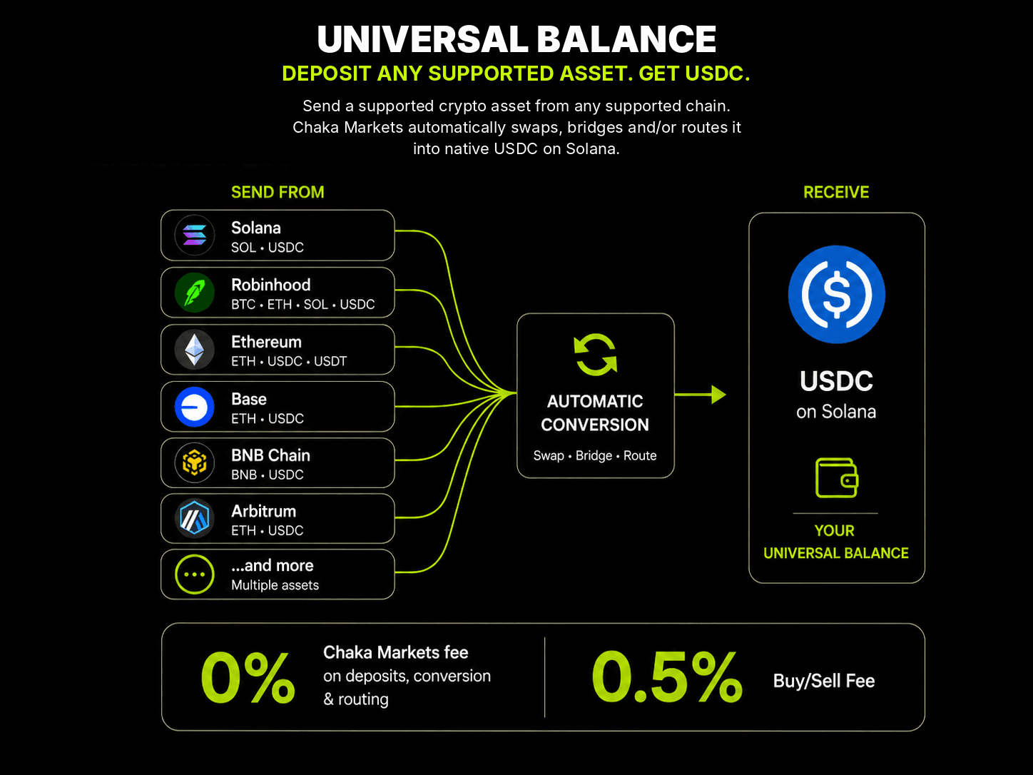 Supported source assets converting into the Chaka Markets USDC Universal Balance on Solana