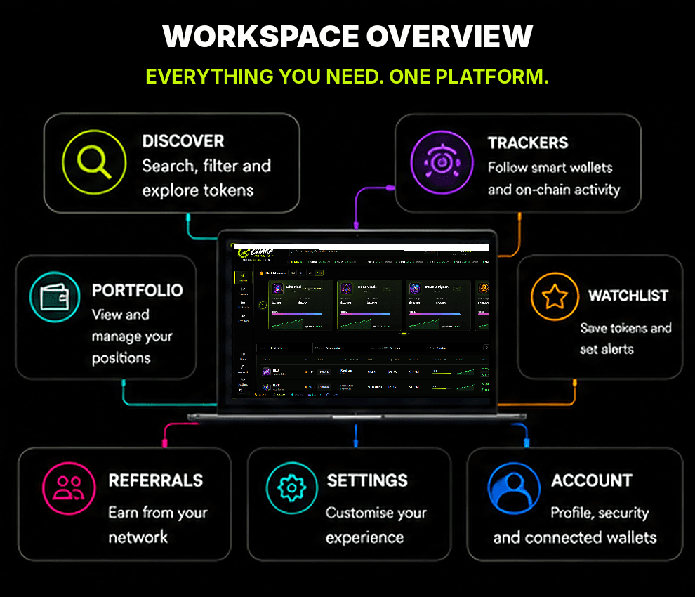 Overview of the main Chaka Markets workspaces