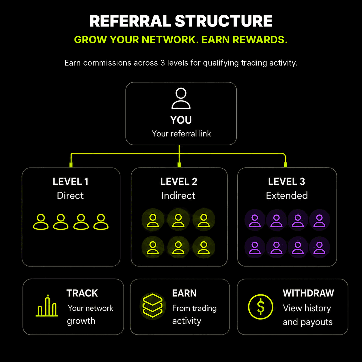 Three-level Chaka Markets referral structure